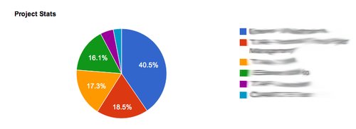 Project Statistics